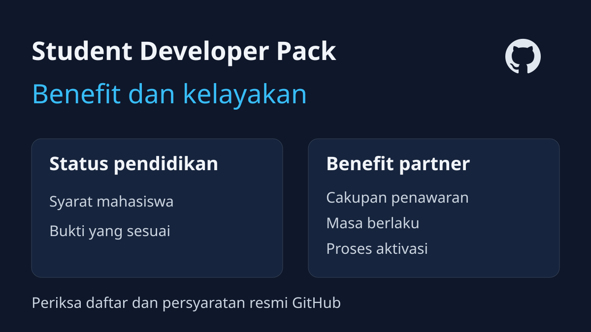 Dua bagian pemeriksaan GitHub Student Developer Pack: status pendidikan dan cakupan, masa berlaku, serta aktivasi benefit partner.